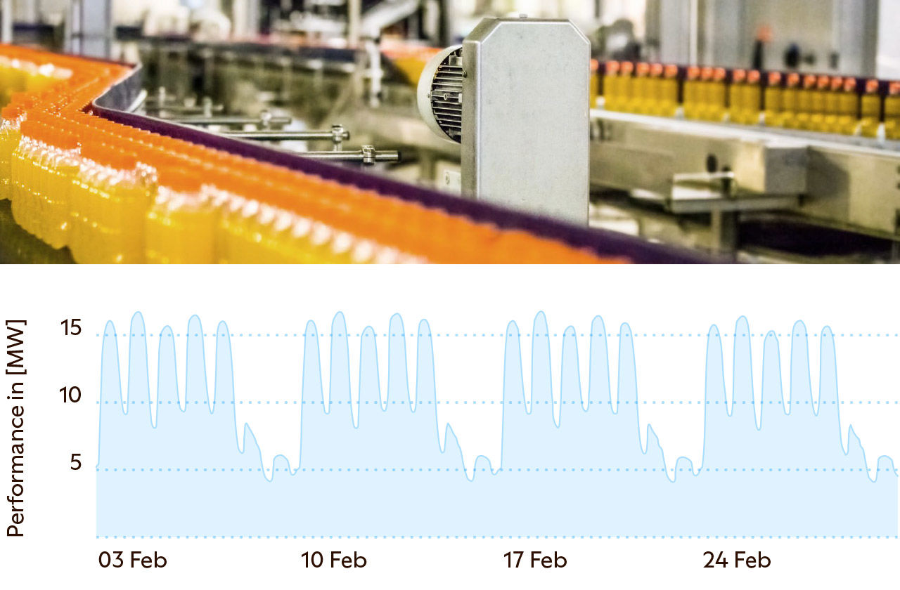 Beverage bottles moving along a factory conveyor belt. Below is a line graph showing electricity performance in megawatts from 3&ndash;28 February, with daily peaks around 15 MW and lower usage on weekends.