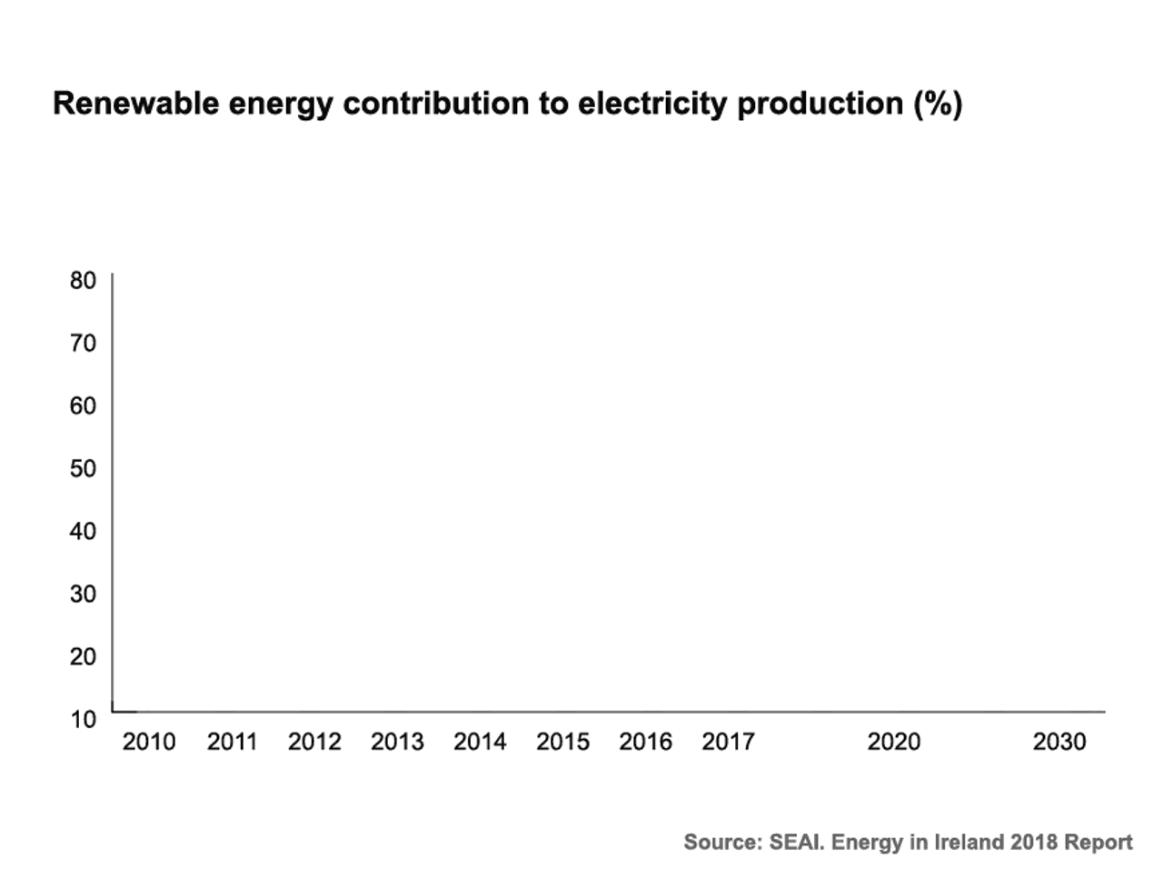 Renewable energy contribution i Irish electricityr production